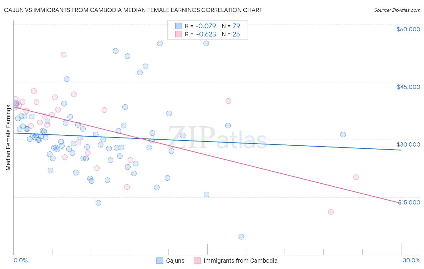 Cajun vs Immigrants from Cambodia Median Female Earnings