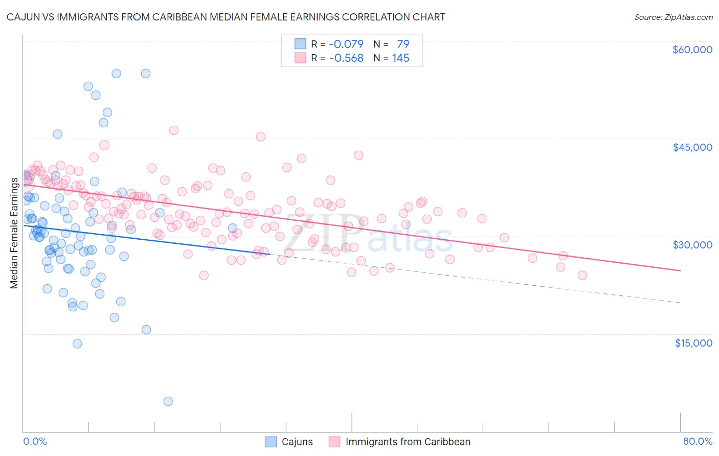 Cajun vs Immigrants from Caribbean Median Female Earnings