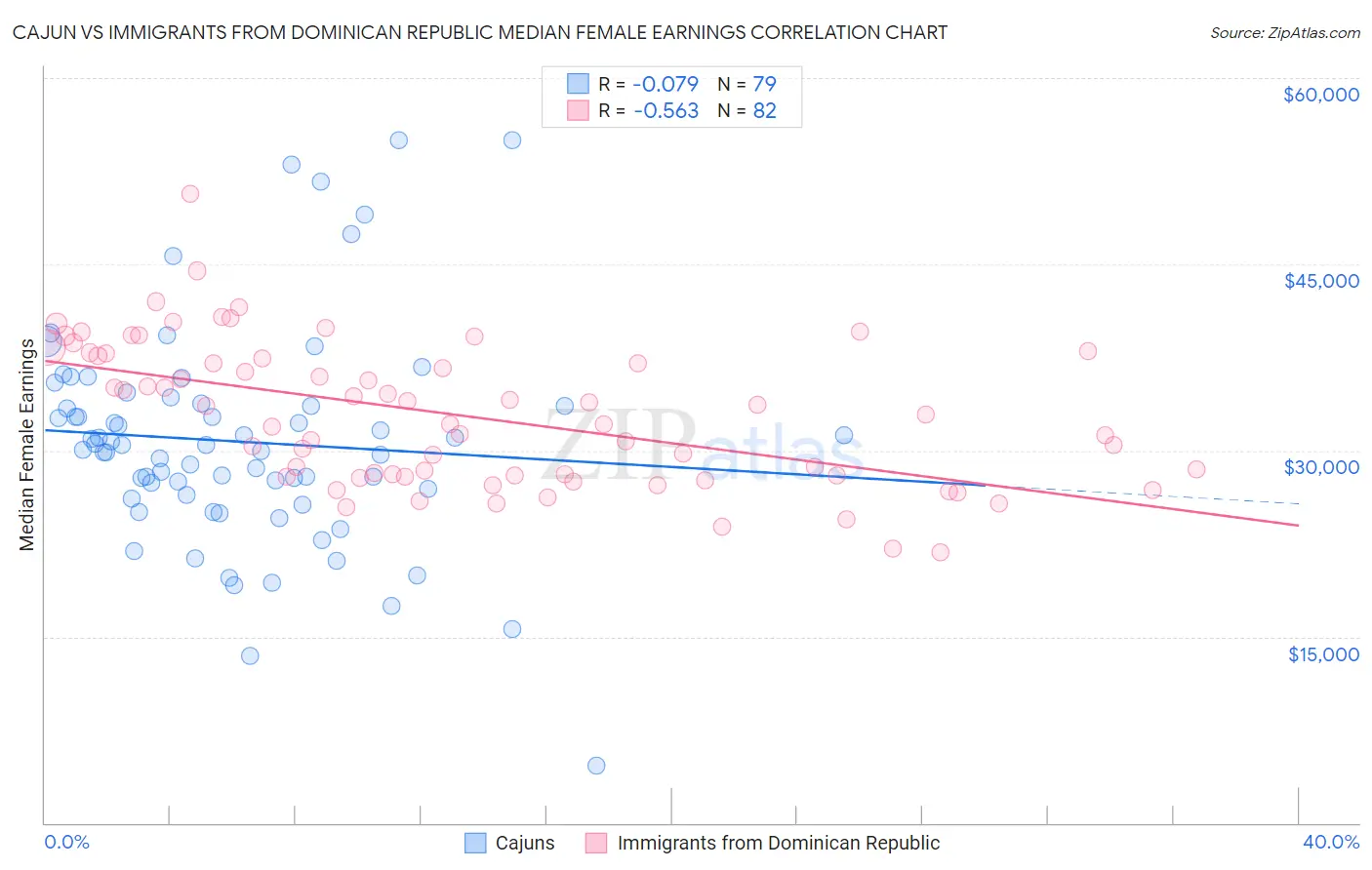 Cajun vs Immigrants from Dominican Republic Median Female Earnings