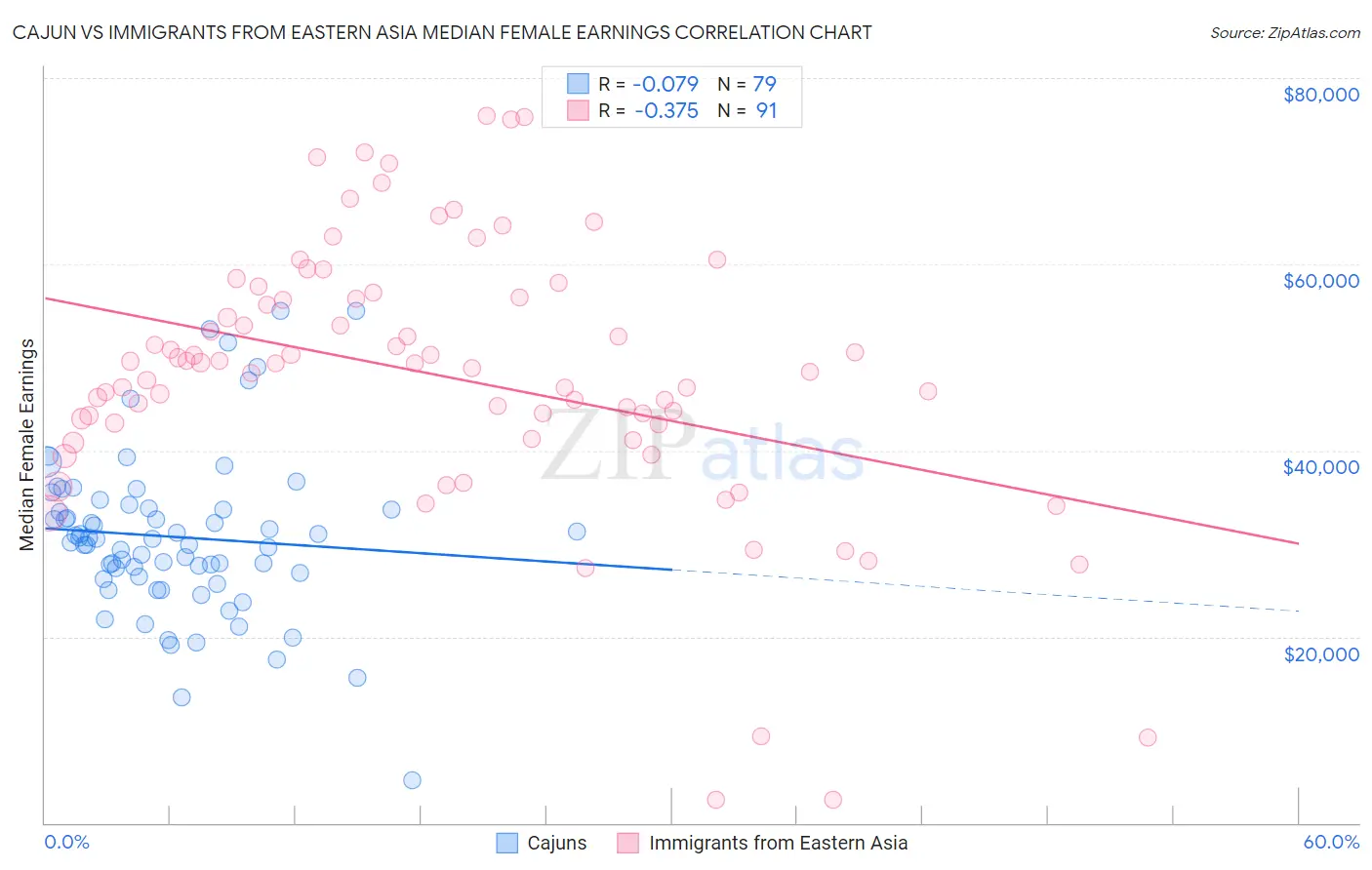 Cajun vs Immigrants from Eastern Asia Median Female Earnings