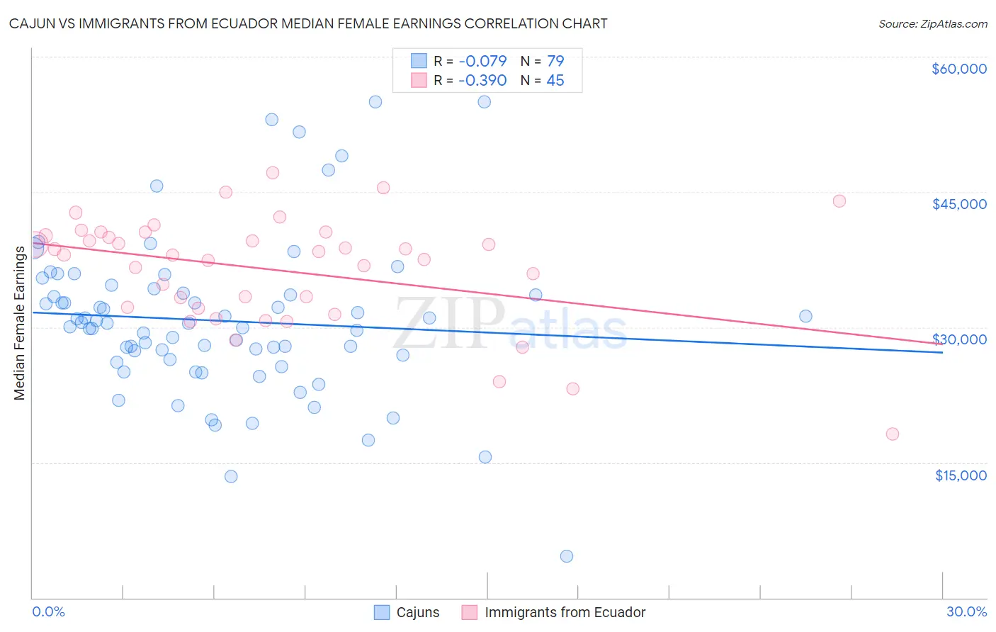 Cajun vs Immigrants from Ecuador Median Female Earnings