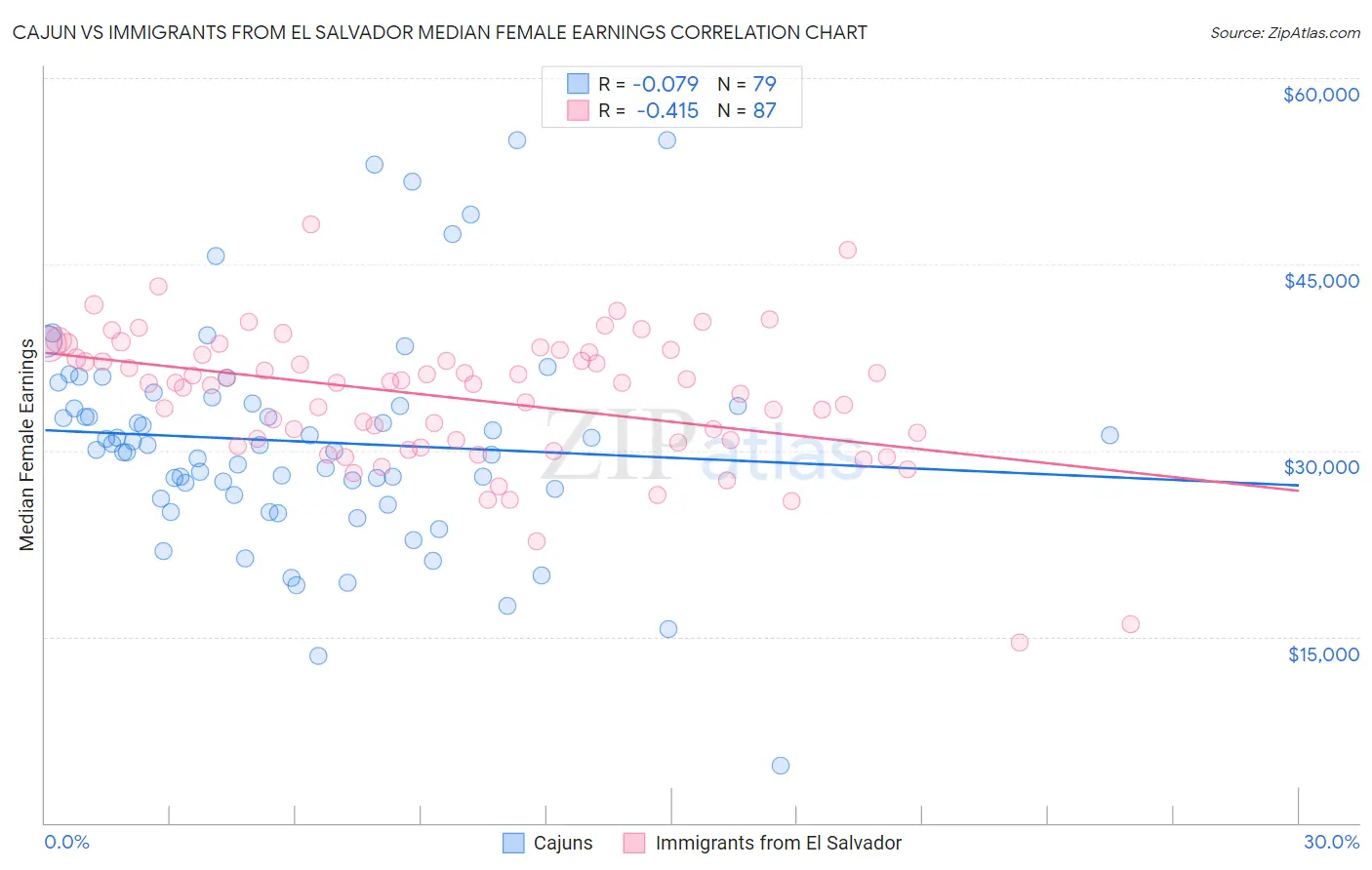 Cajun vs Immigrants from El Salvador Median Female Earnings