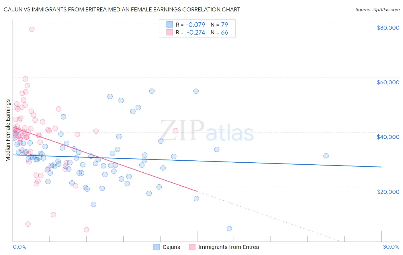 Cajun vs Immigrants from Eritrea Median Female Earnings