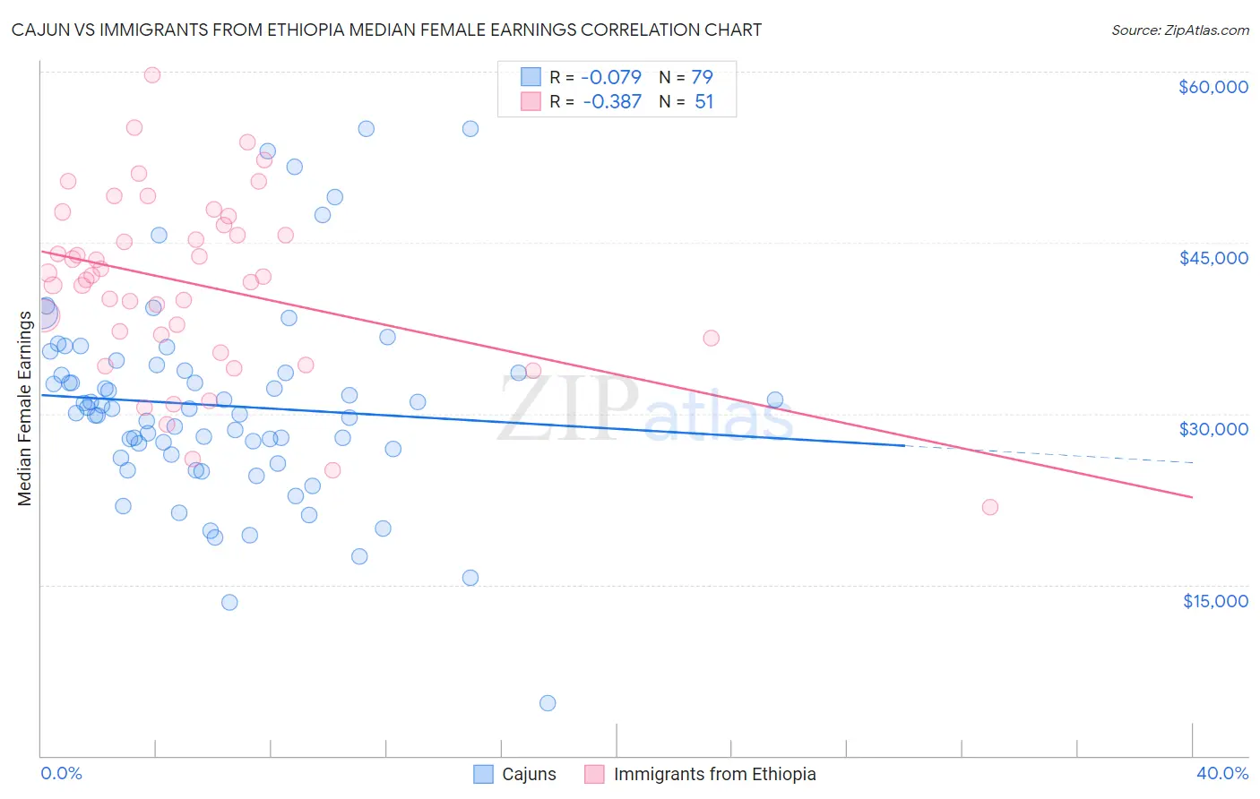 Cajun vs Immigrants from Ethiopia Median Female Earnings