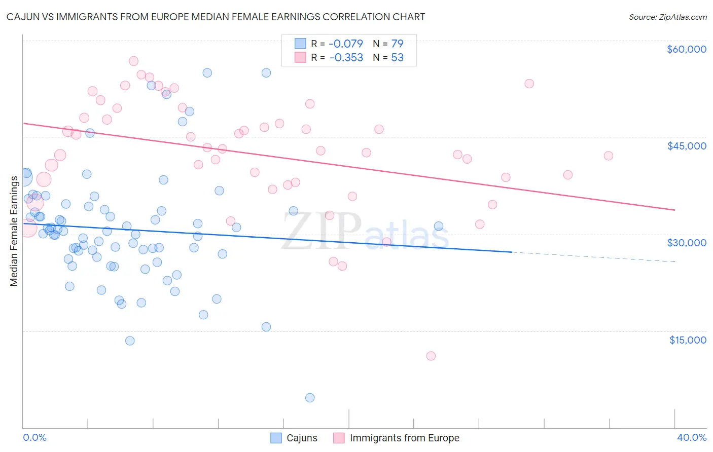 Cajun vs Immigrants from Europe Median Female Earnings