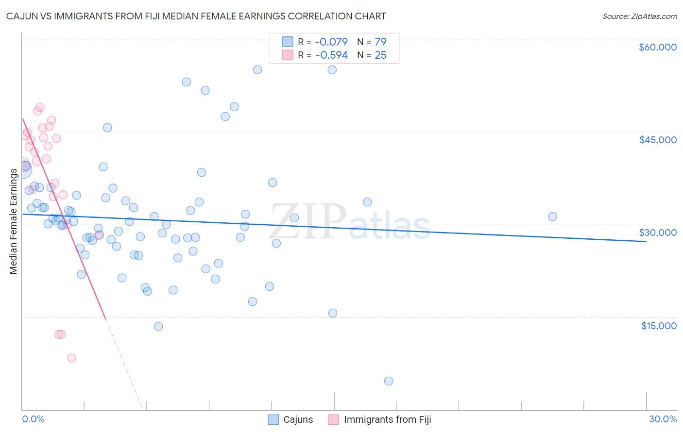 Cajun vs Immigrants from Fiji Median Female Earnings