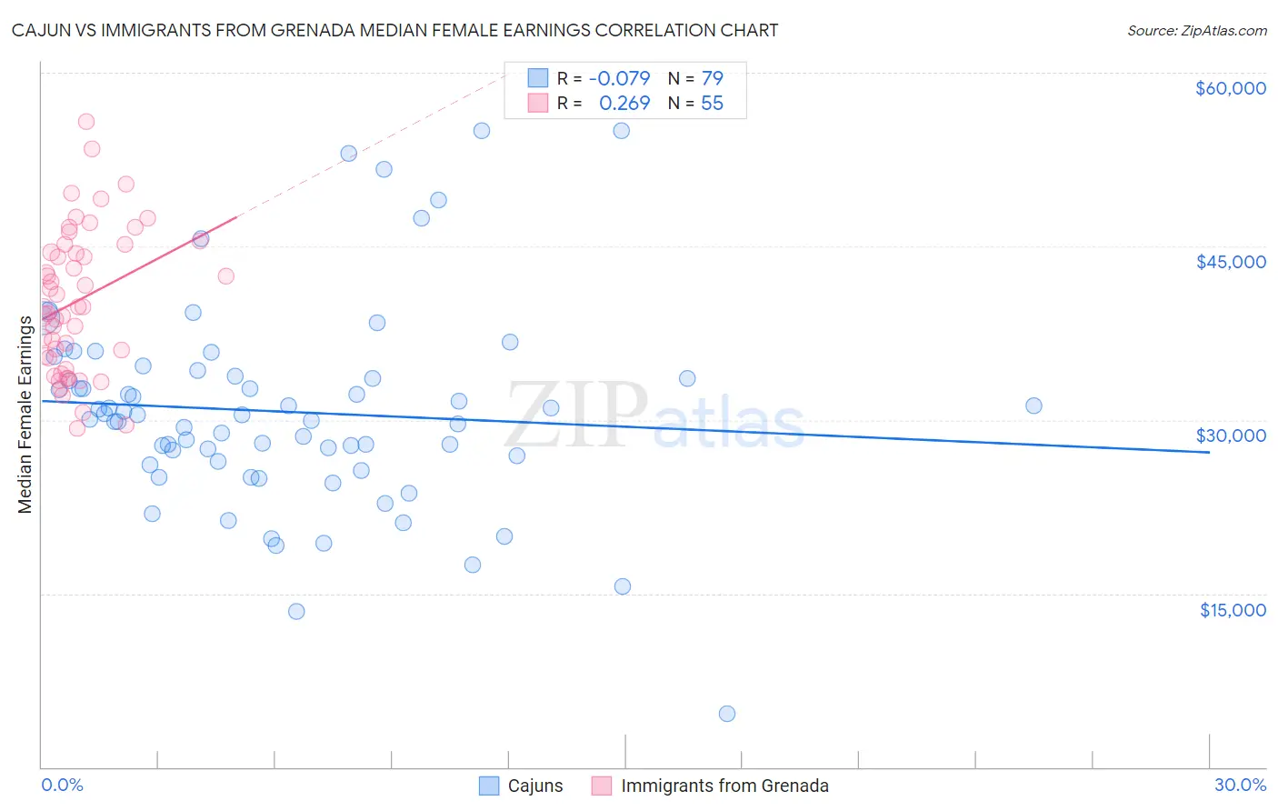 Cajun vs Immigrants from Grenada Median Female Earnings