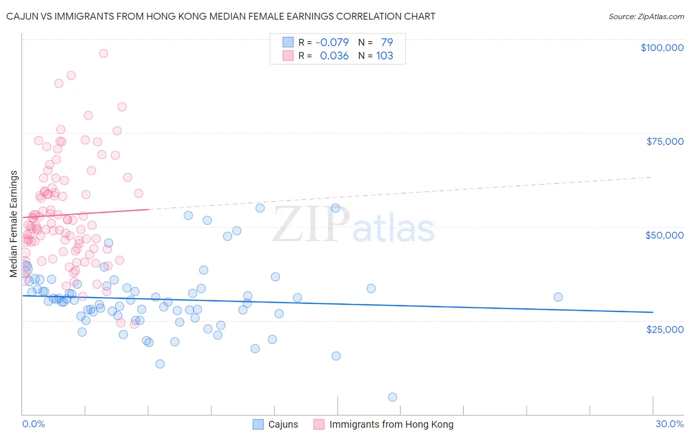 Cajun vs Immigrants from Hong Kong Median Female Earnings