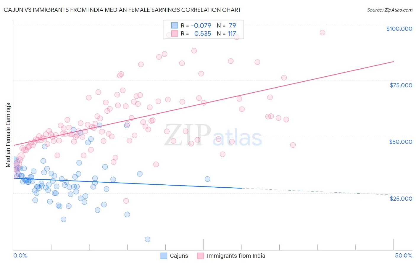 Cajun vs Immigrants from India Median Female Earnings