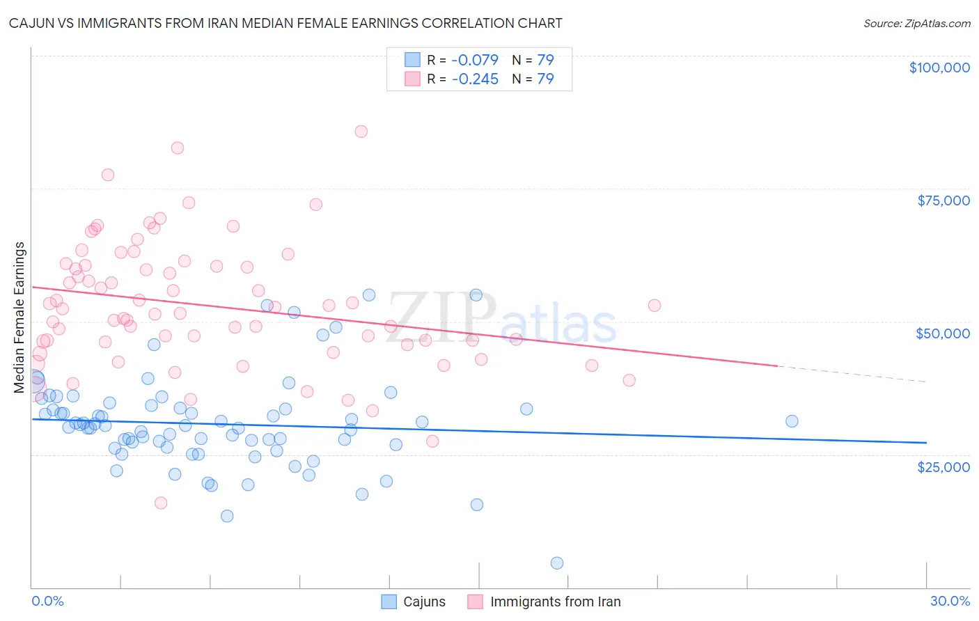 Cajun vs Immigrants from Iran Median Female Earnings