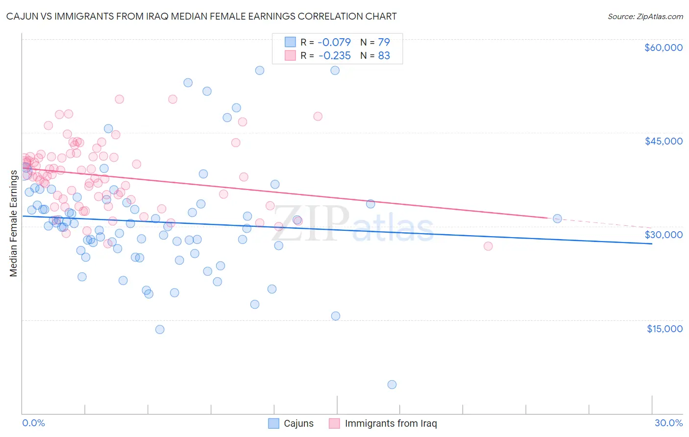 Cajun vs Immigrants from Iraq Median Female Earnings