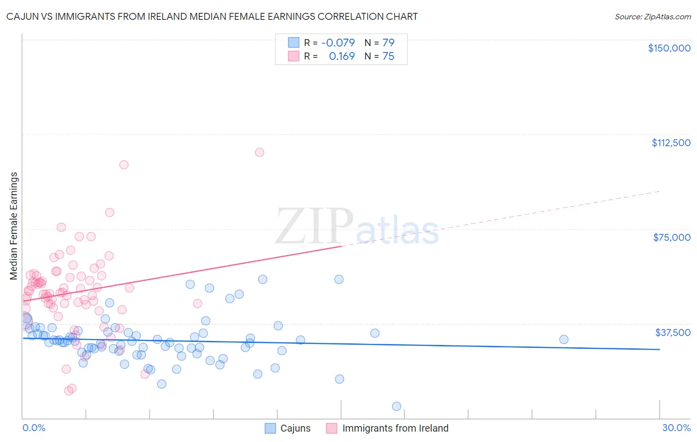 Cajun vs Immigrants from Ireland Median Female Earnings