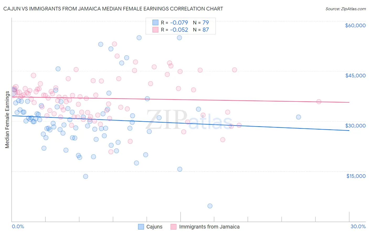 Cajun vs Immigrants from Jamaica Median Female Earnings