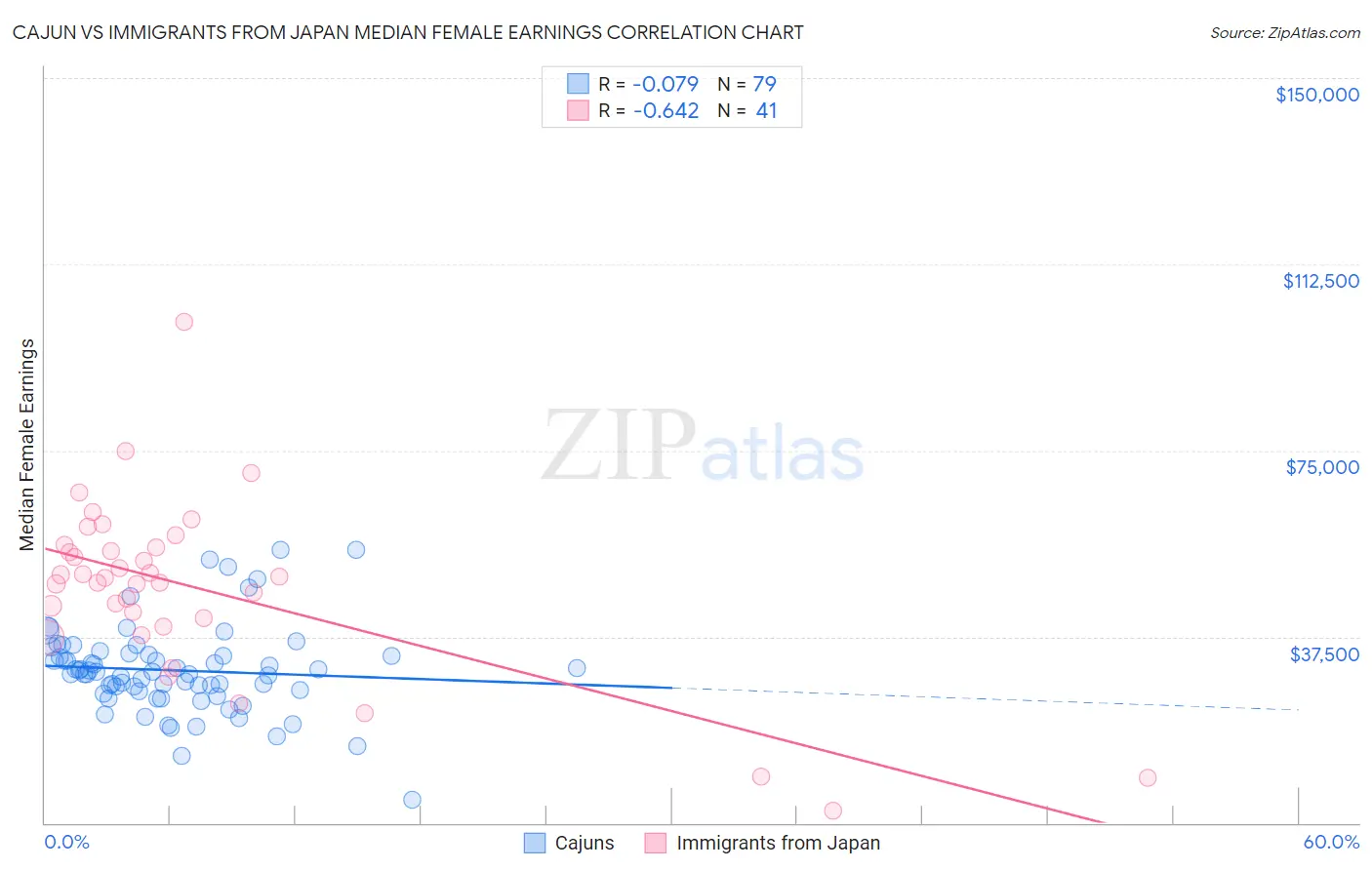 Cajun vs Immigrants from Japan Median Female Earnings