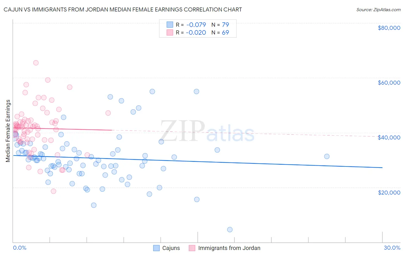Cajun vs Immigrants from Jordan Median Female Earnings