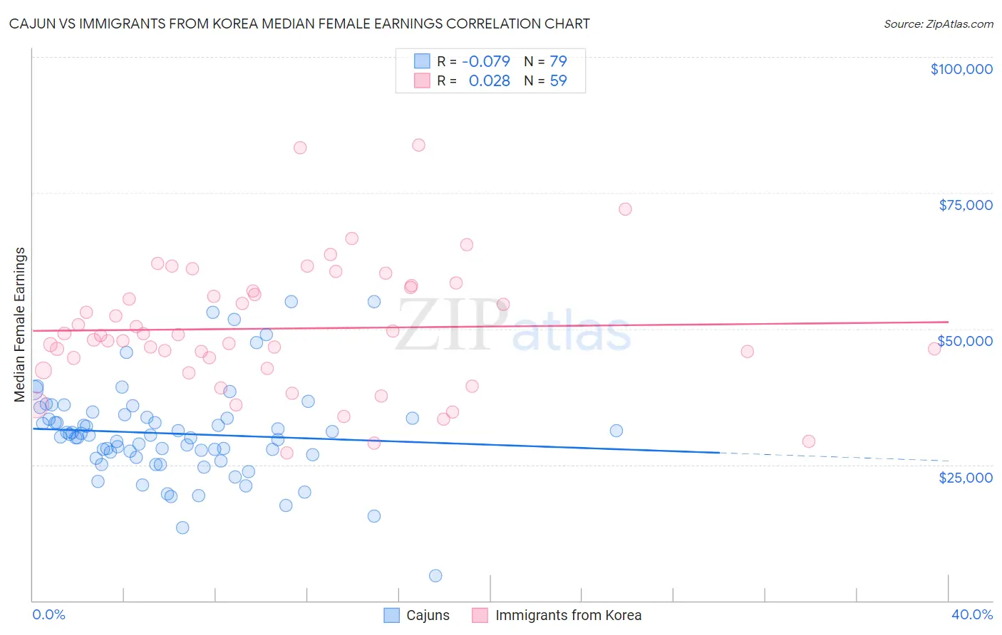 Cajun vs Immigrants from Korea Median Female Earnings
