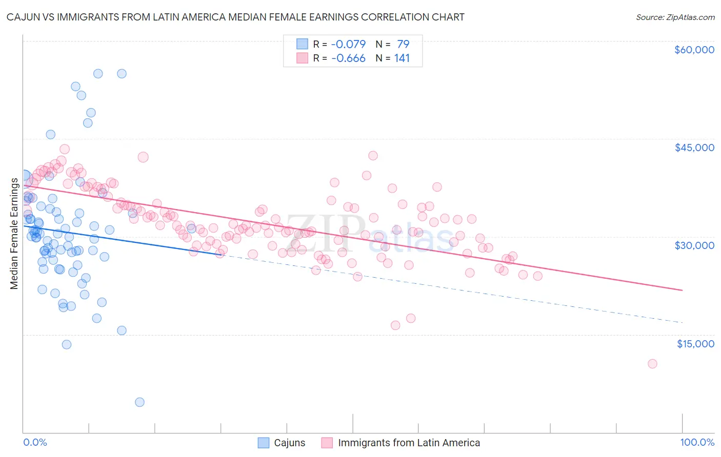 Cajun vs Immigrants from Latin America Median Female Earnings