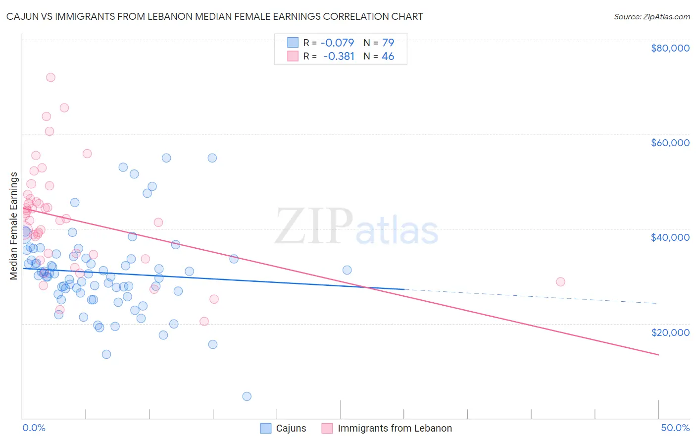 Cajun vs Immigrants from Lebanon Median Female Earnings