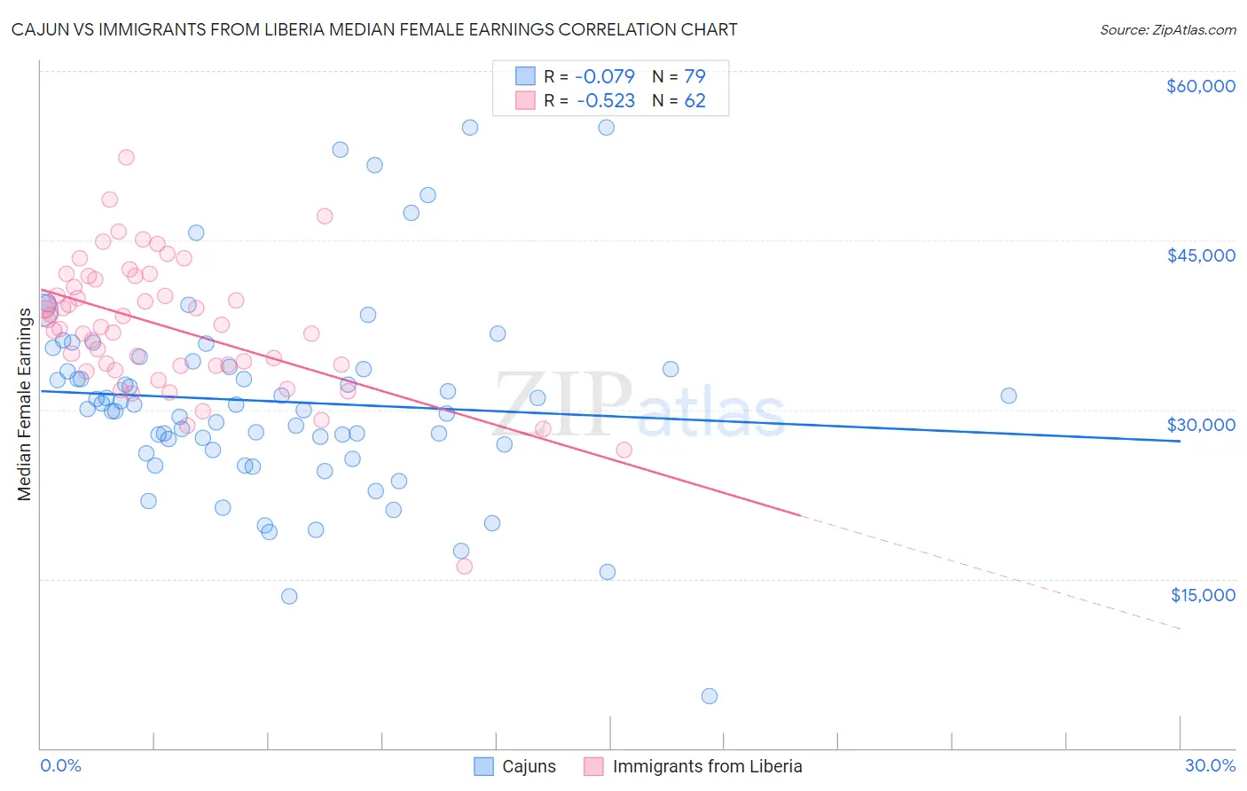 Cajun vs Immigrants from Liberia Median Female Earnings