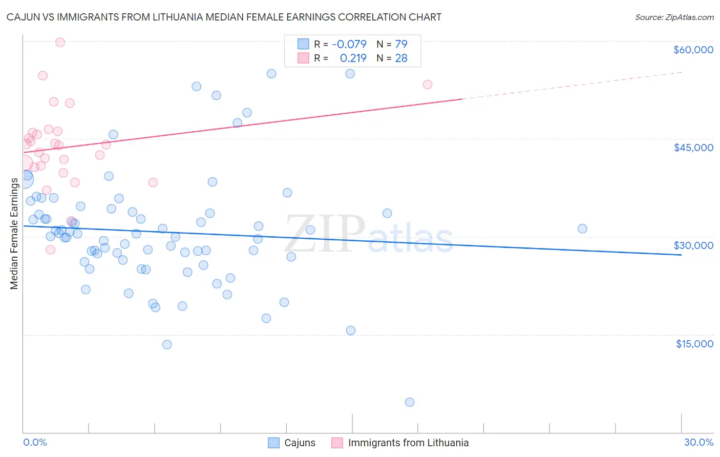 Cajun vs Immigrants from Lithuania Median Female Earnings