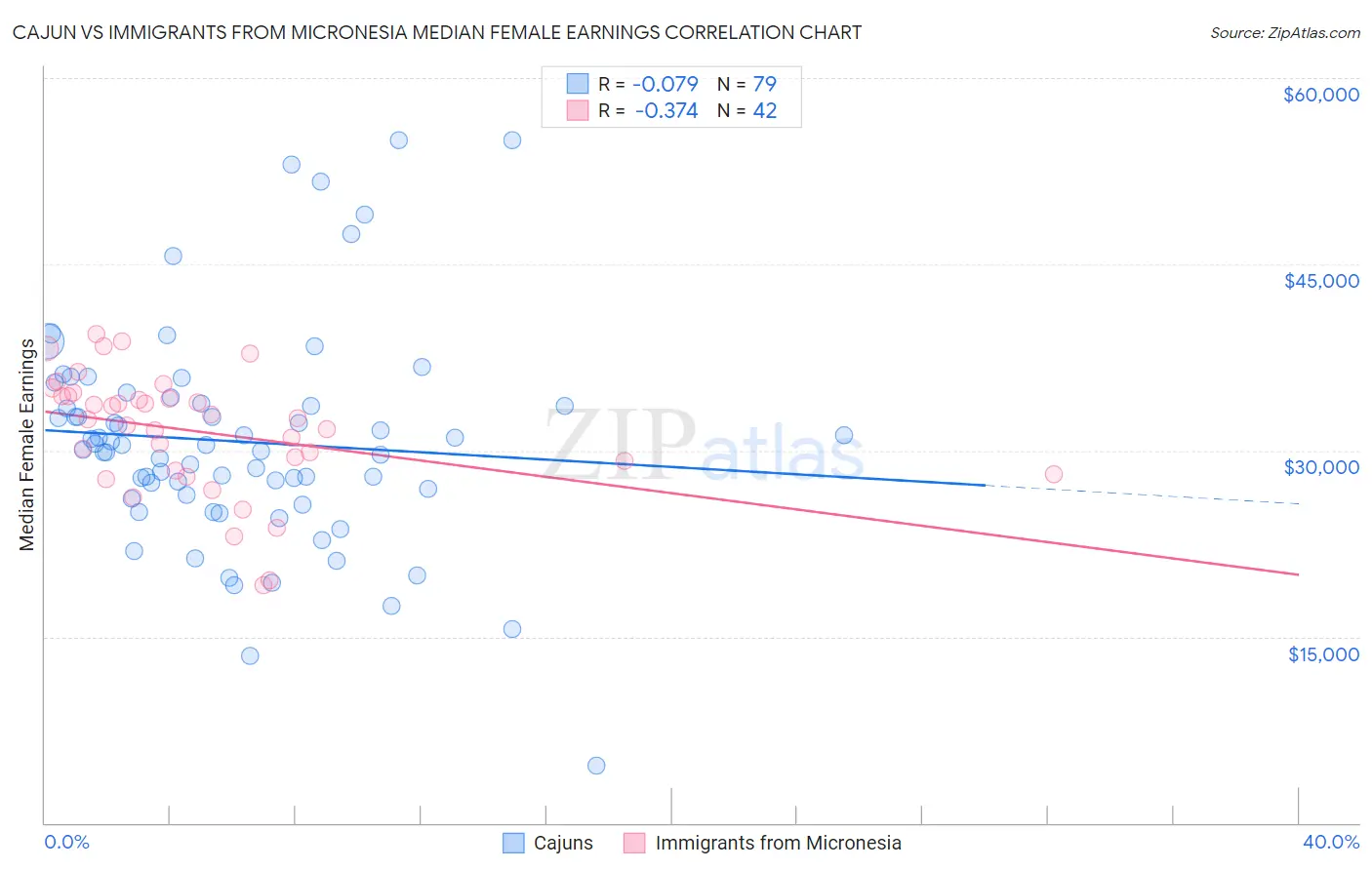 Cajun vs Immigrants from Micronesia Median Female Earnings