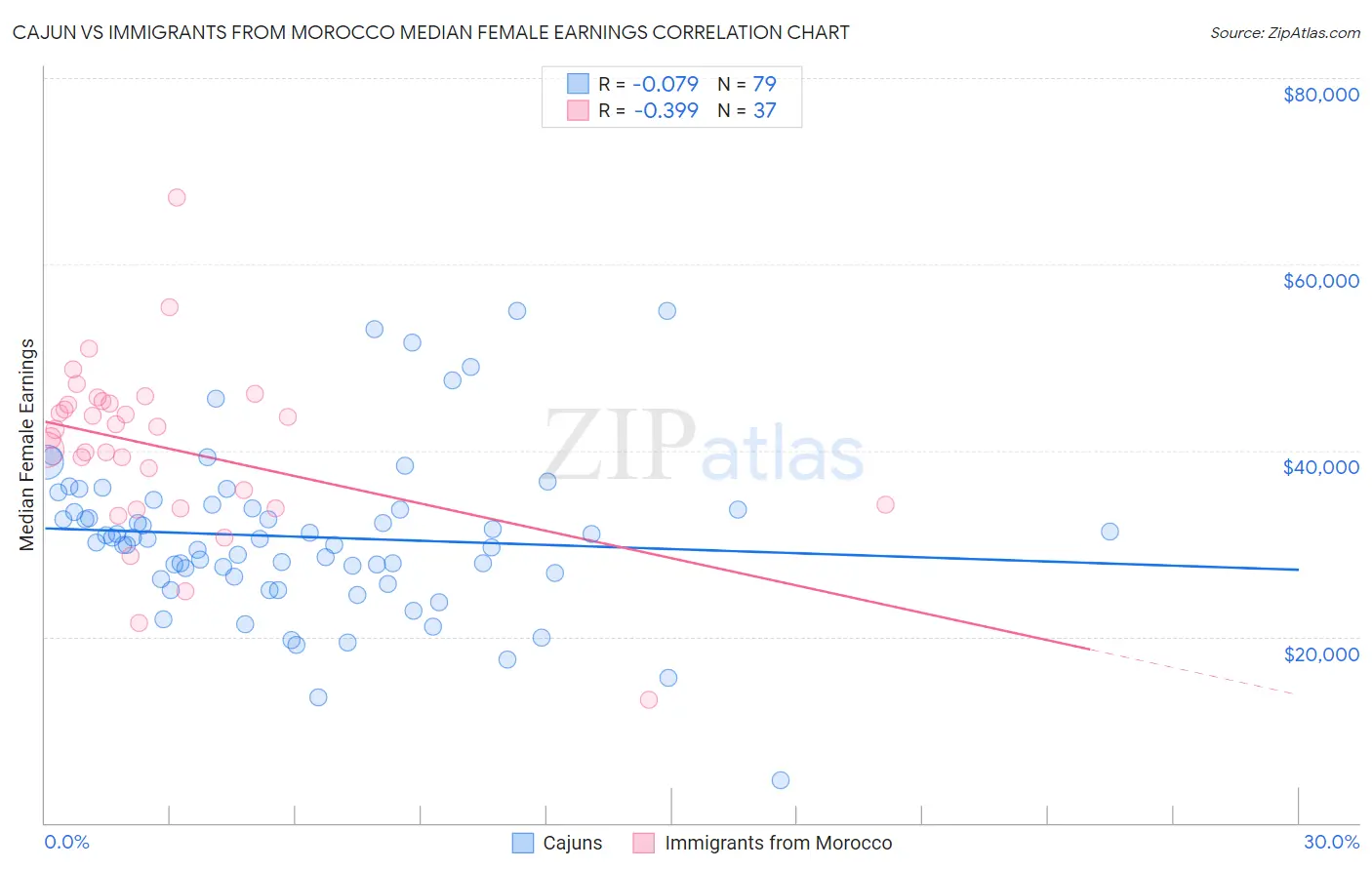 Cajun vs Immigrants from Morocco Median Female Earnings