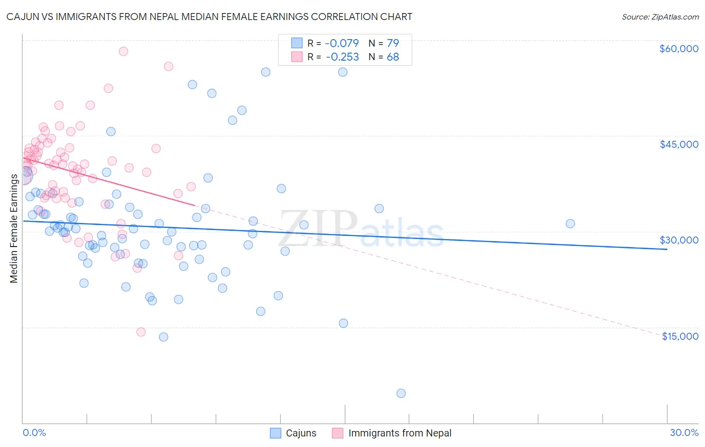 Cajun vs Immigrants from Nepal Median Female Earnings