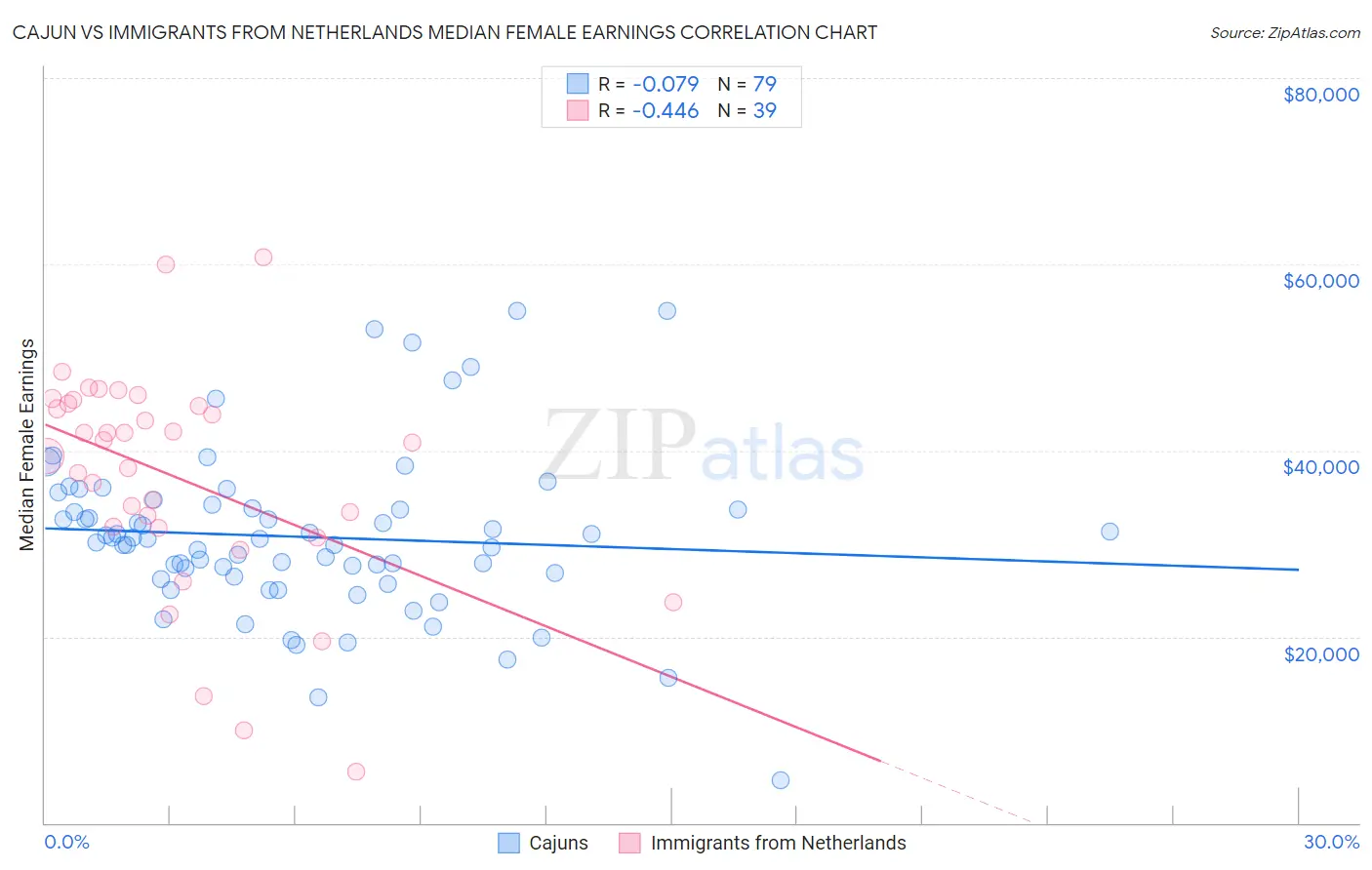 Cajun vs Immigrants from Netherlands Median Female Earnings