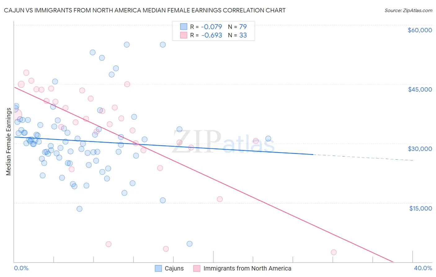 Cajun vs Immigrants from North America Median Female Earnings