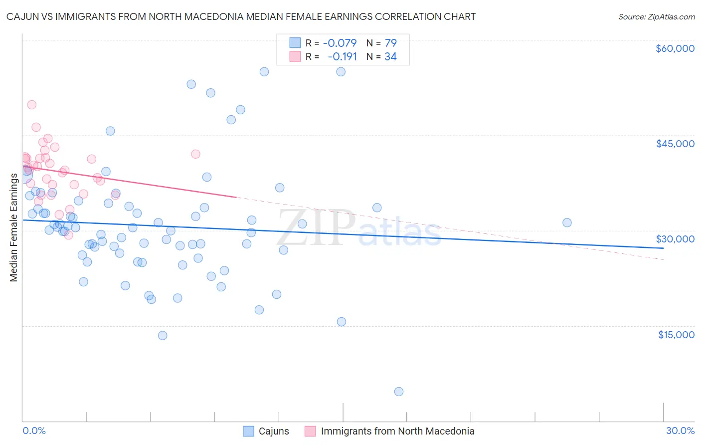 Cajun vs Immigrants from North Macedonia Median Female Earnings