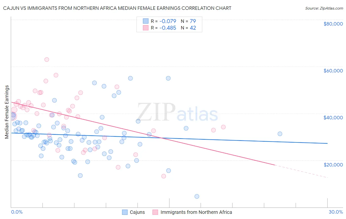 Cajun vs Immigrants from Northern Africa Median Female Earnings