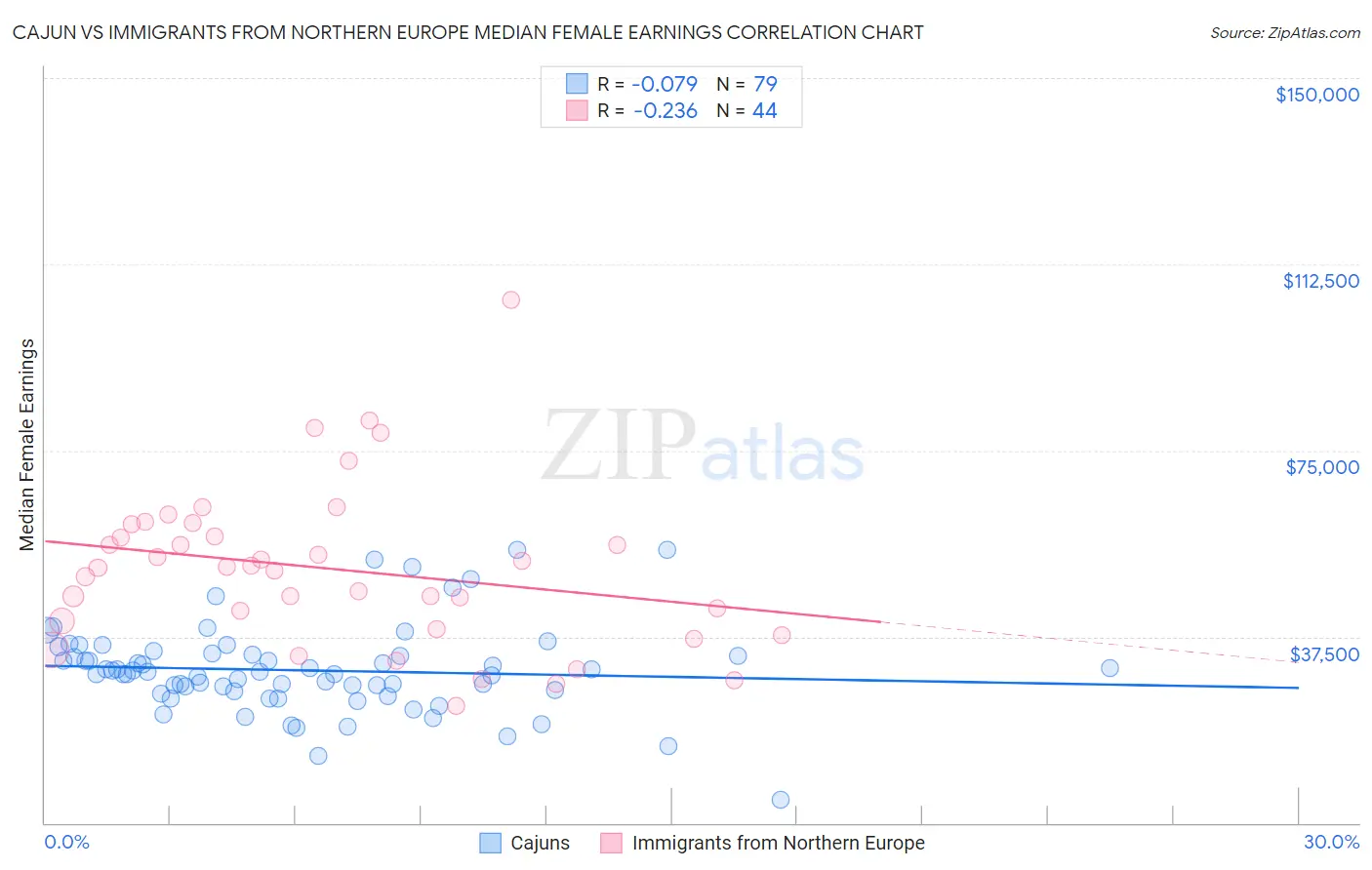 Cajun vs Immigrants from Northern Europe Median Female Earnings