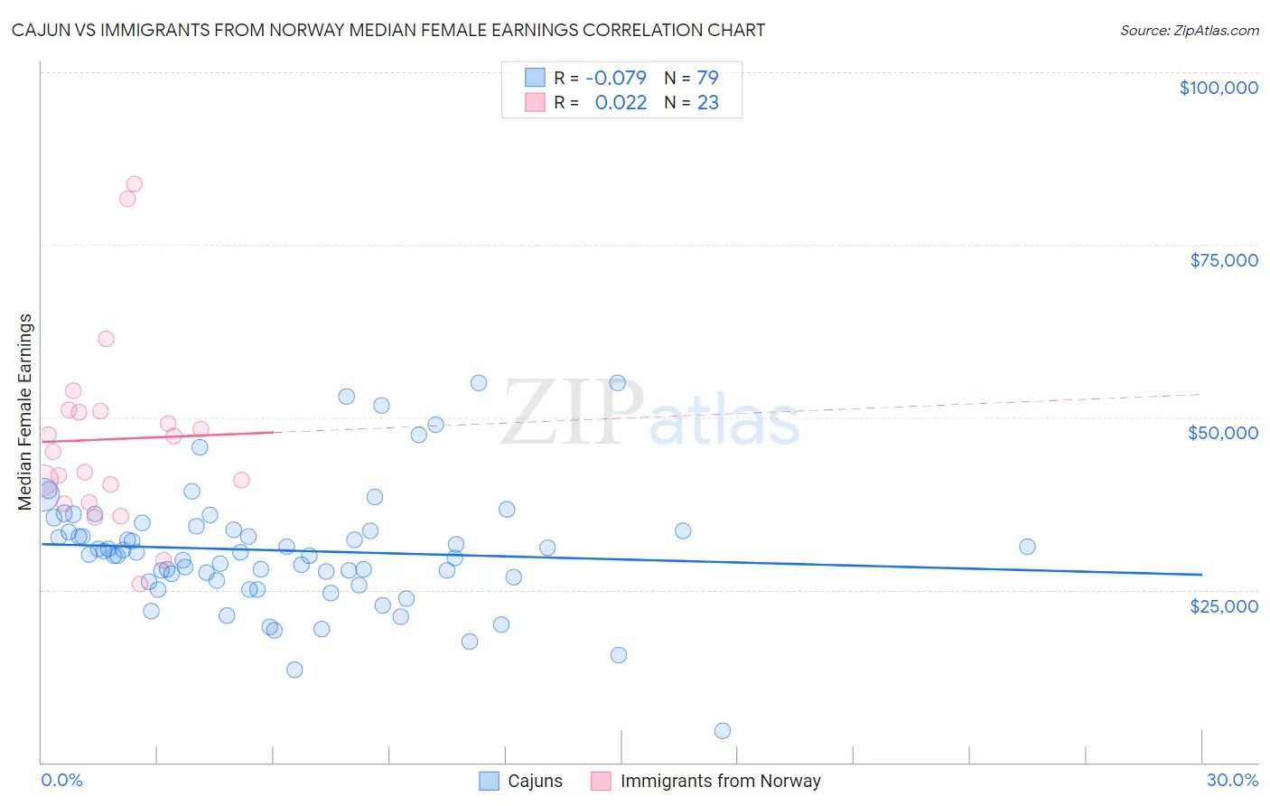 Cajun vs Immigrants from Norway Median Female Earnings