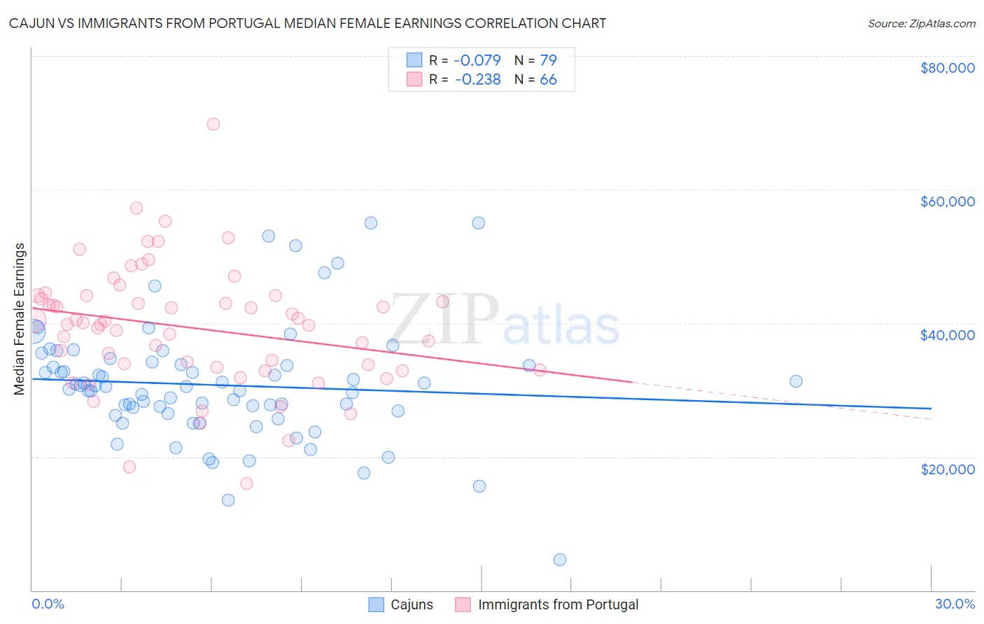 Cajun vs Immigrants from Portugal Median Female Earnings