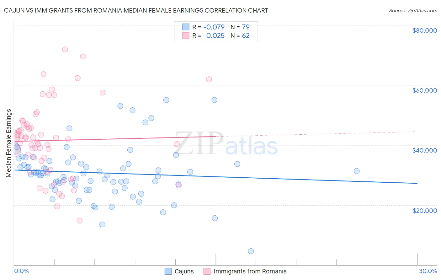 Cajun vs Immigrants from Romania Median Female Earnings