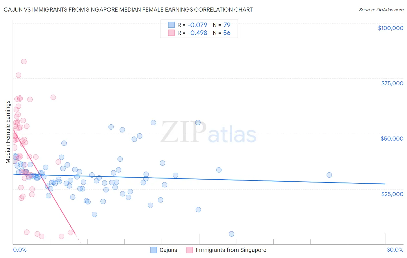 Cajun vs Immigrants from Singapore Median Female Earnings