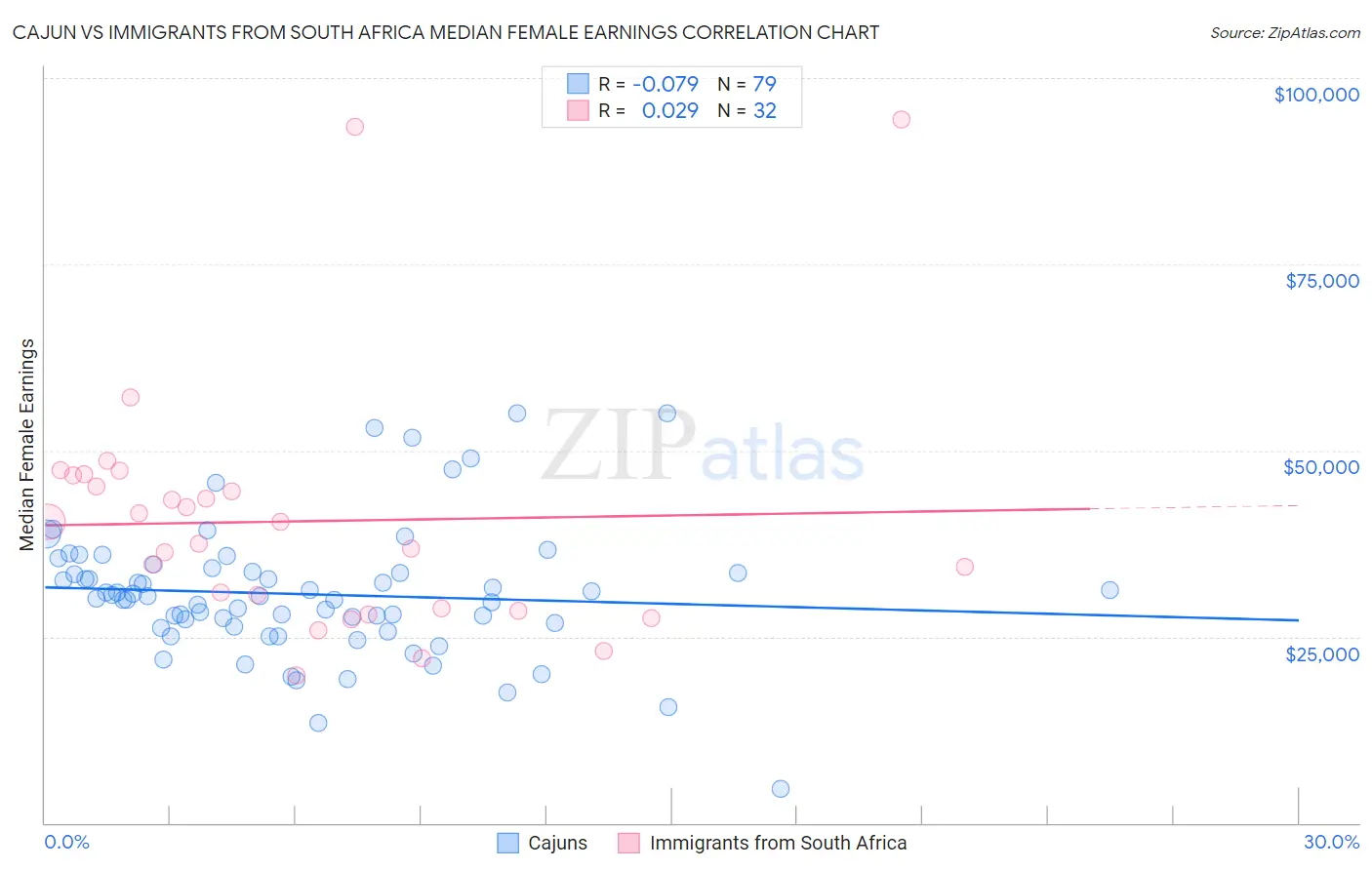 Cajun vs Immigrants from South Africa Median Female Earnings