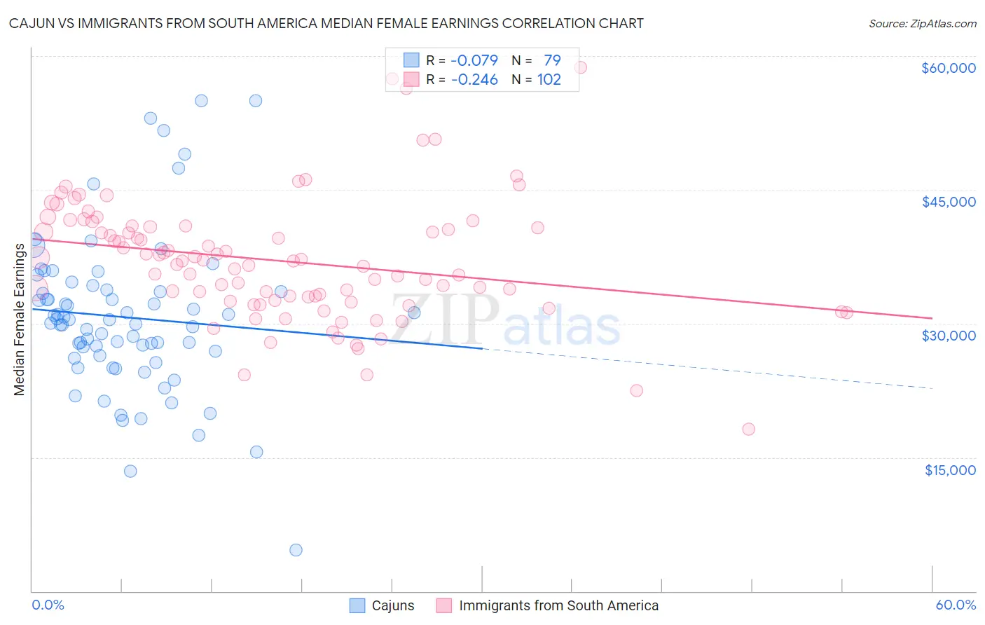 Cajun vs Immigrants from South America Median Female Earnings