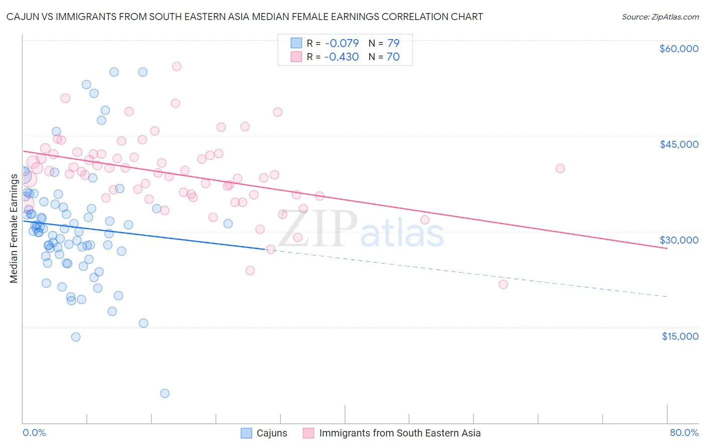 Cajun vs Immigrants from South Eastern Asia Median Female Earnings