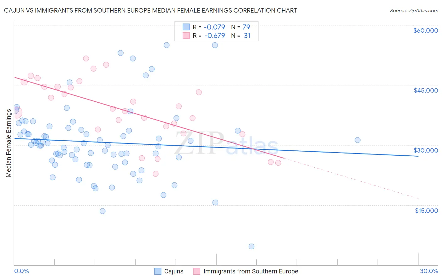 Cajun vs Immigrants from Southern Europe Median Female Earnings