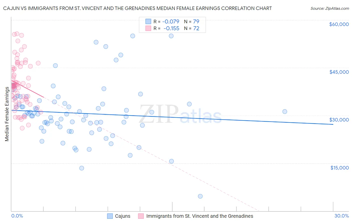 Cajun vs Immigrants from St. Vincent and the Grenadines Median Female Earnings