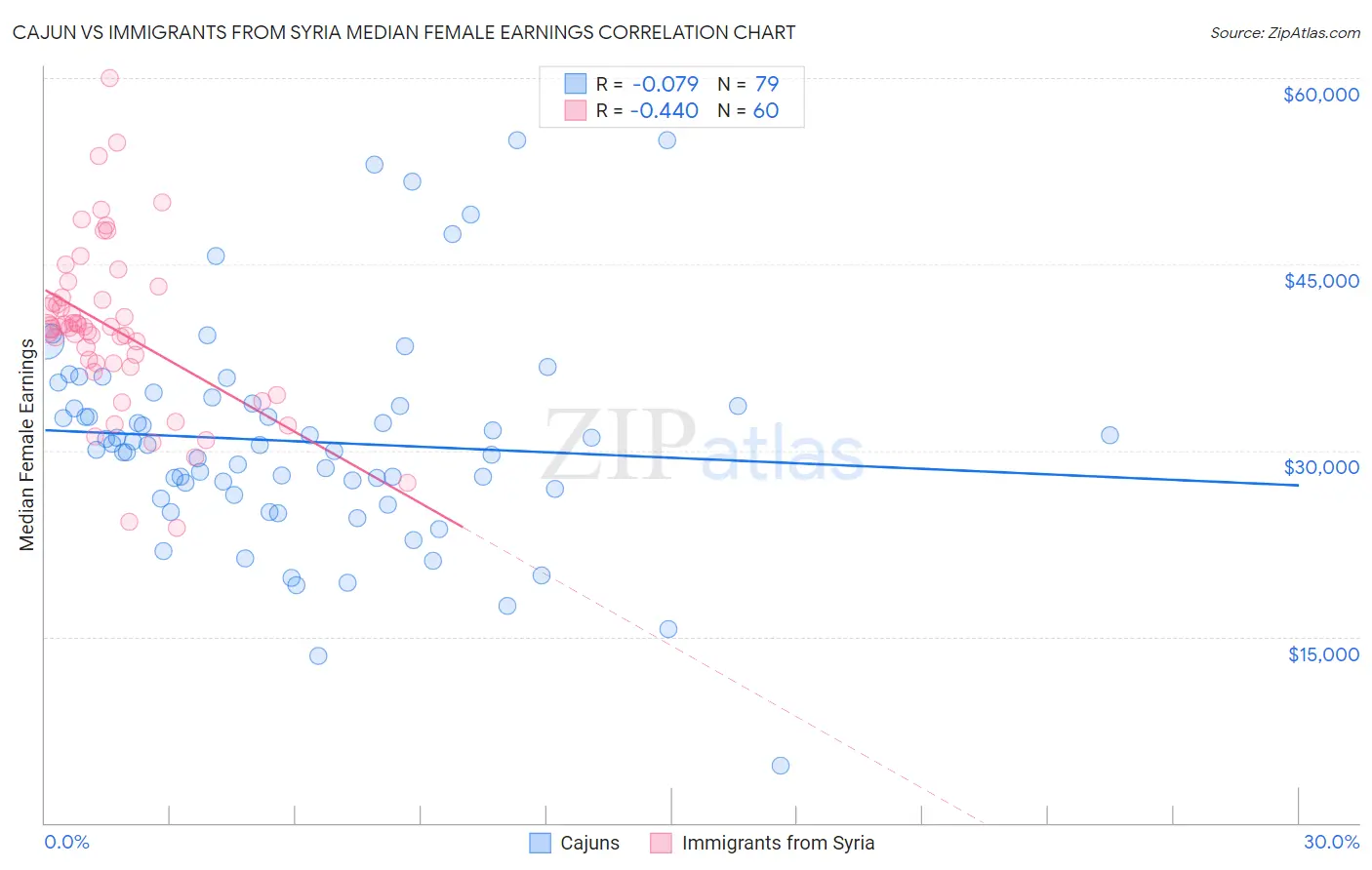 Cajun vs Immigrants from Syria Median Female Earnings