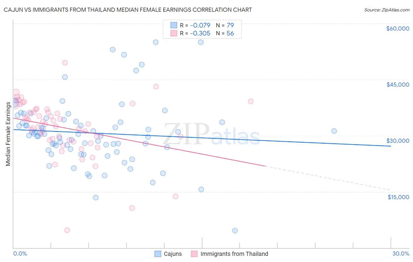 Cajun vs Immigrants from Thailand Median Female Earnings