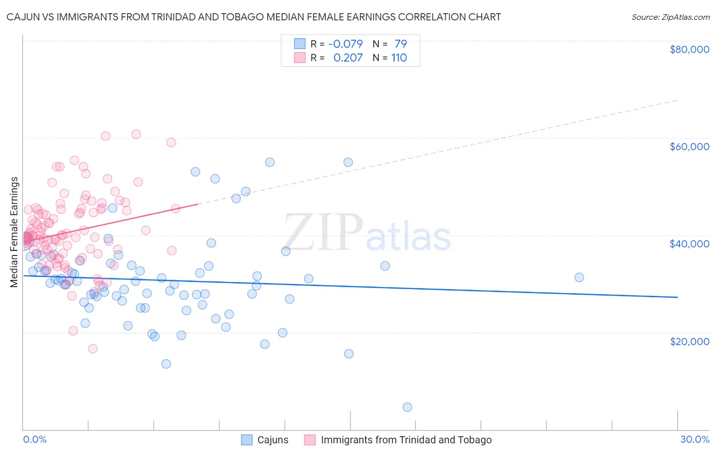 Cajun vs Immigrants from Trinidad and Tobago Median Female Earnings