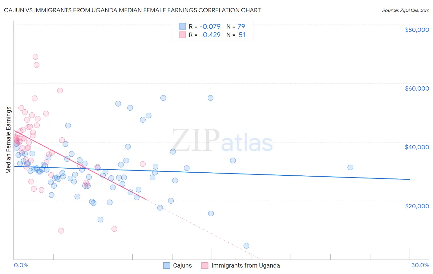 Cajun vs Immigrants from Uganda Median Female Earnings