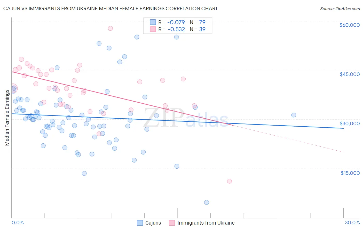 Cajun vs Immigrants from Ukraine Median Female Earnings