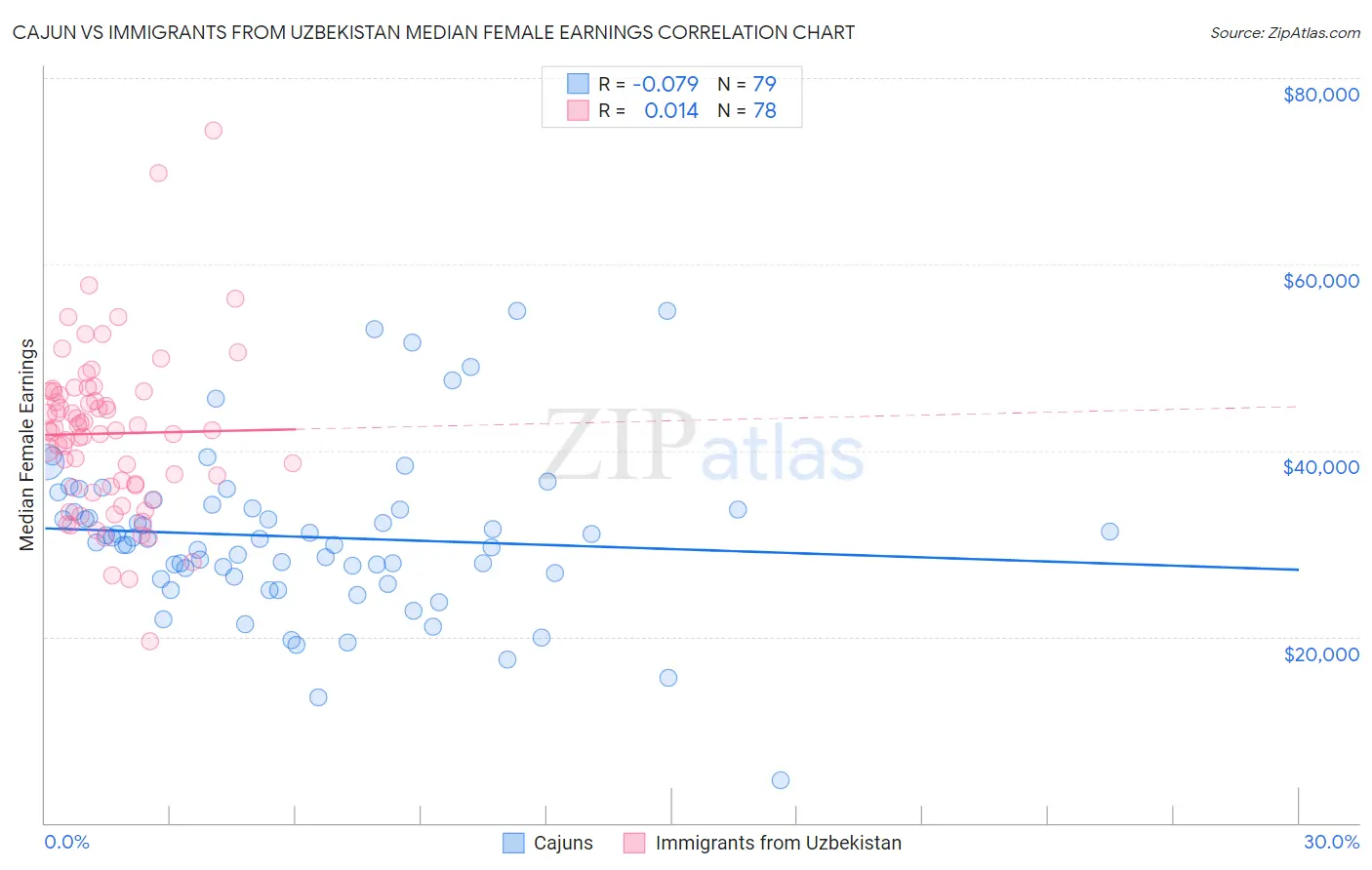 Cajun vs Immigrants from Uzbekistan Median Female Earnings