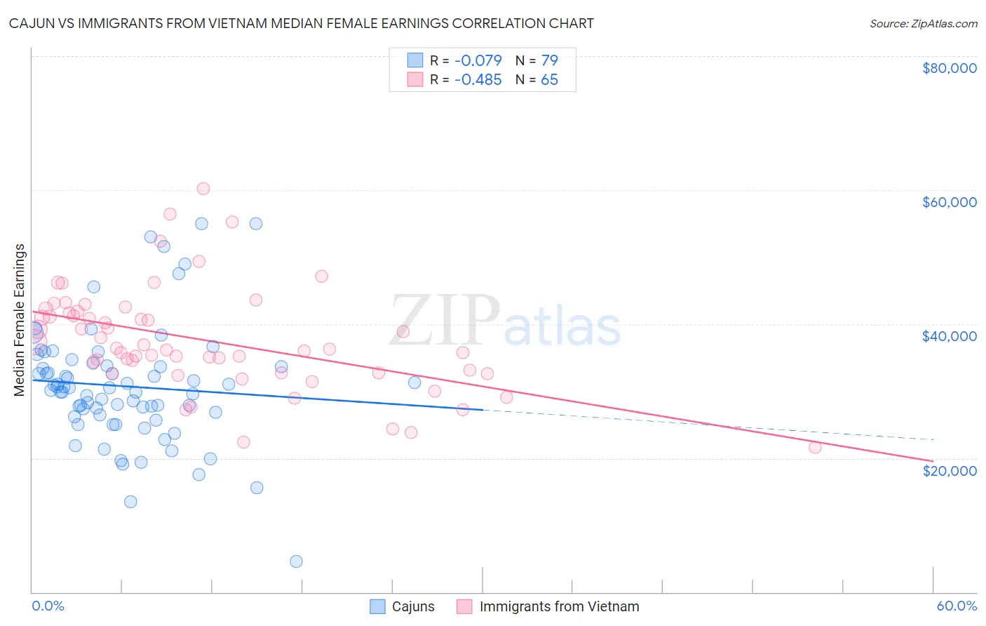 Cajun vs Immigrants from Vietnam Median Female Earnings