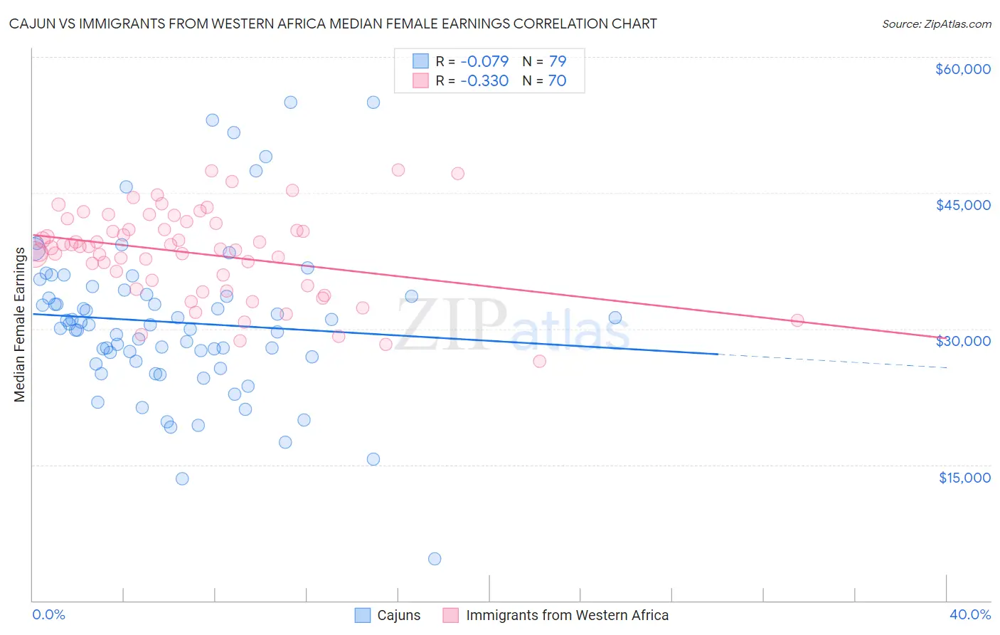 Cajun vs Immigrants from Western Africa Median Female Earnings