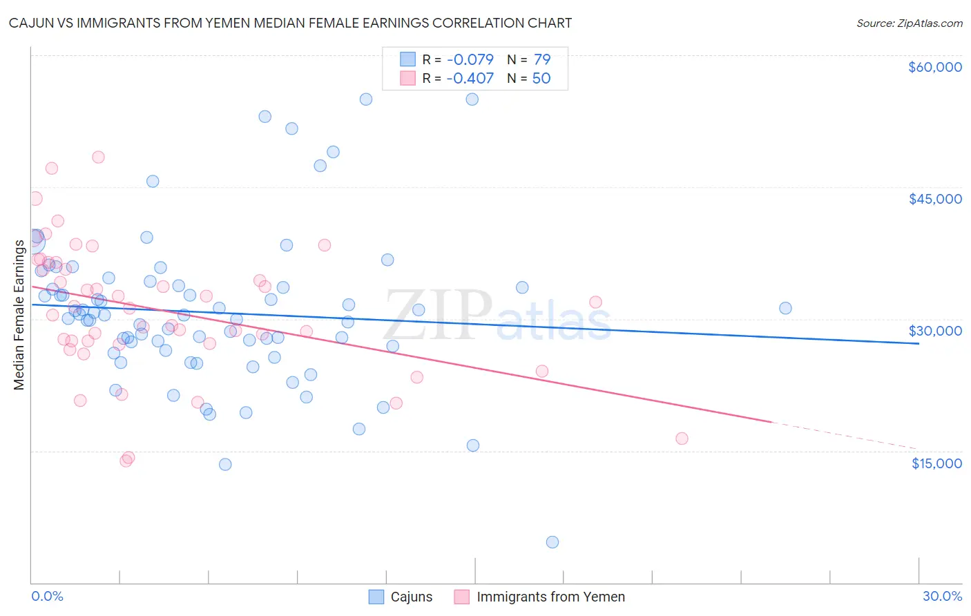 Cajun vs Immigrants from Yemen Median Female Earnings